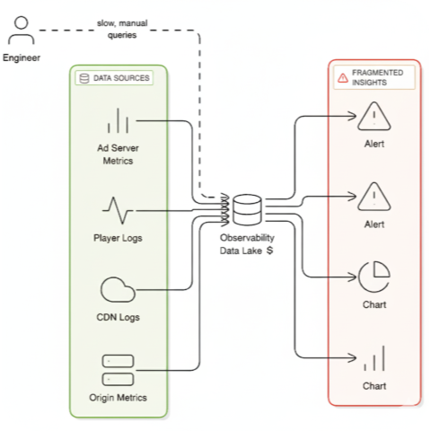 Live streaming observability architecture