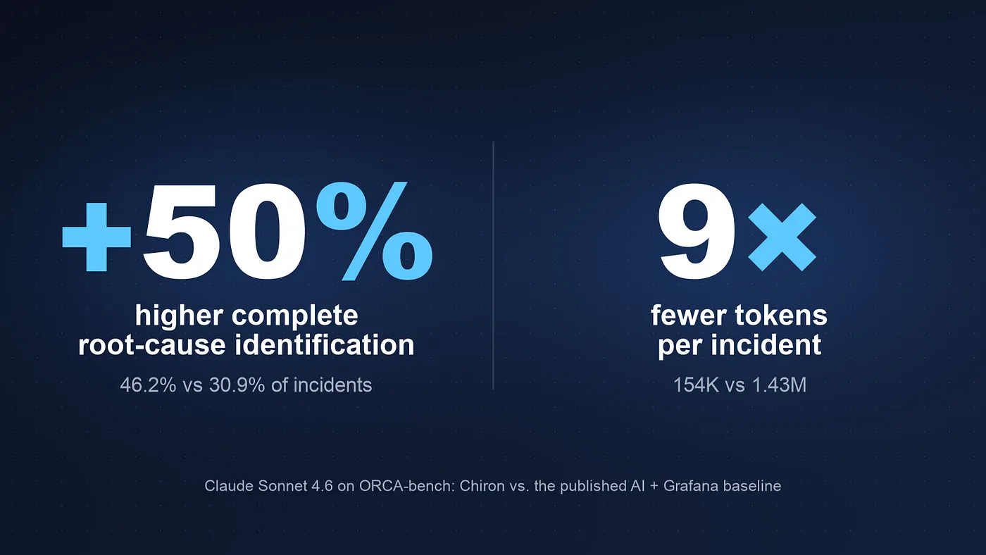 Plus 50 percent higher complete root-cause identification, 46.2 percent versus 30.9 percent, and 9 times fewer tokens per incident, 154K versus 1.43M. Claude Sonnet 4.6 on ORCA-bench: Chiron versus the published AI plus Grafana baseline.