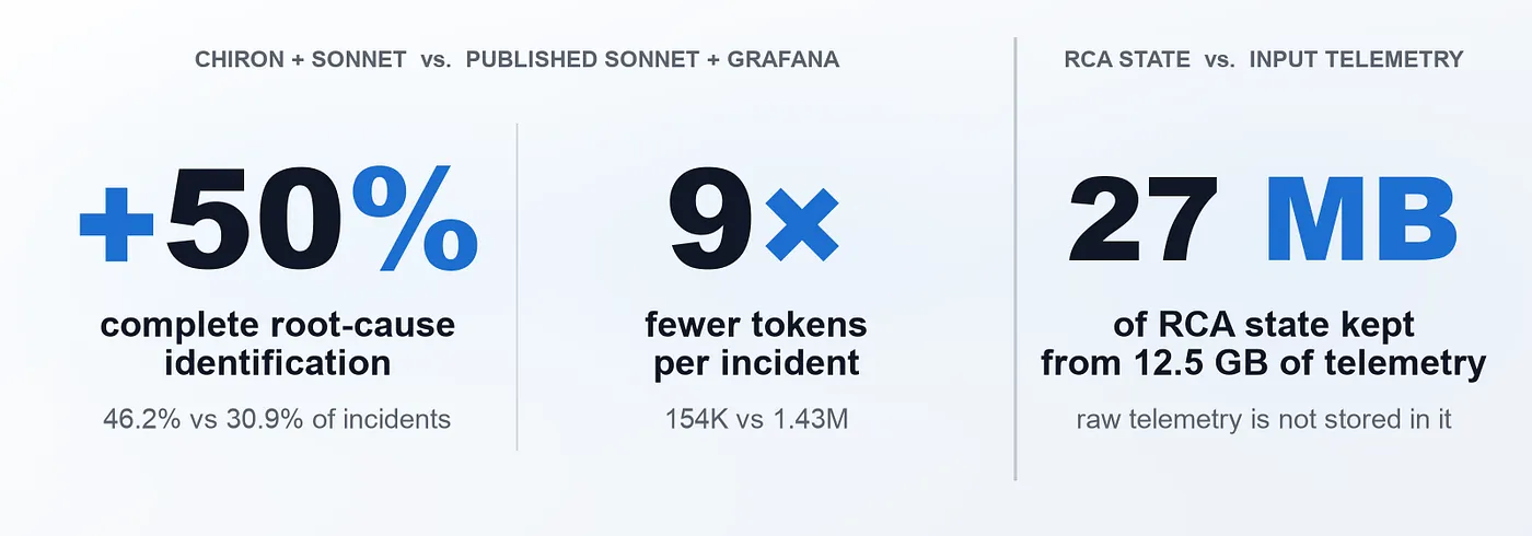 Chiron plus Sonnet versus published Sonnet plus Grafana: plus 50 percent complete root-cause identification, 9 times fewer tokens, and 27 MB of RCA state from 12.5 GB of telemetry.