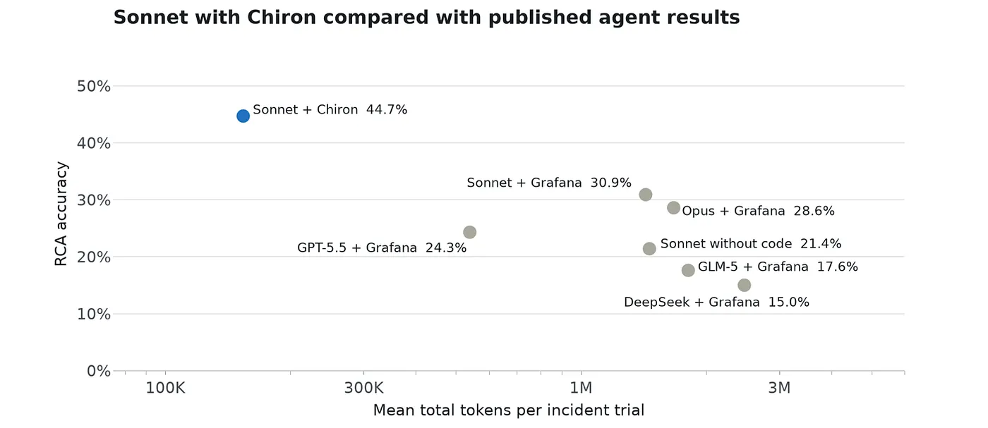 Figure 2. RCA accuracy versus tokens for published ORCA-bench agents and Sonnet with Chiron.