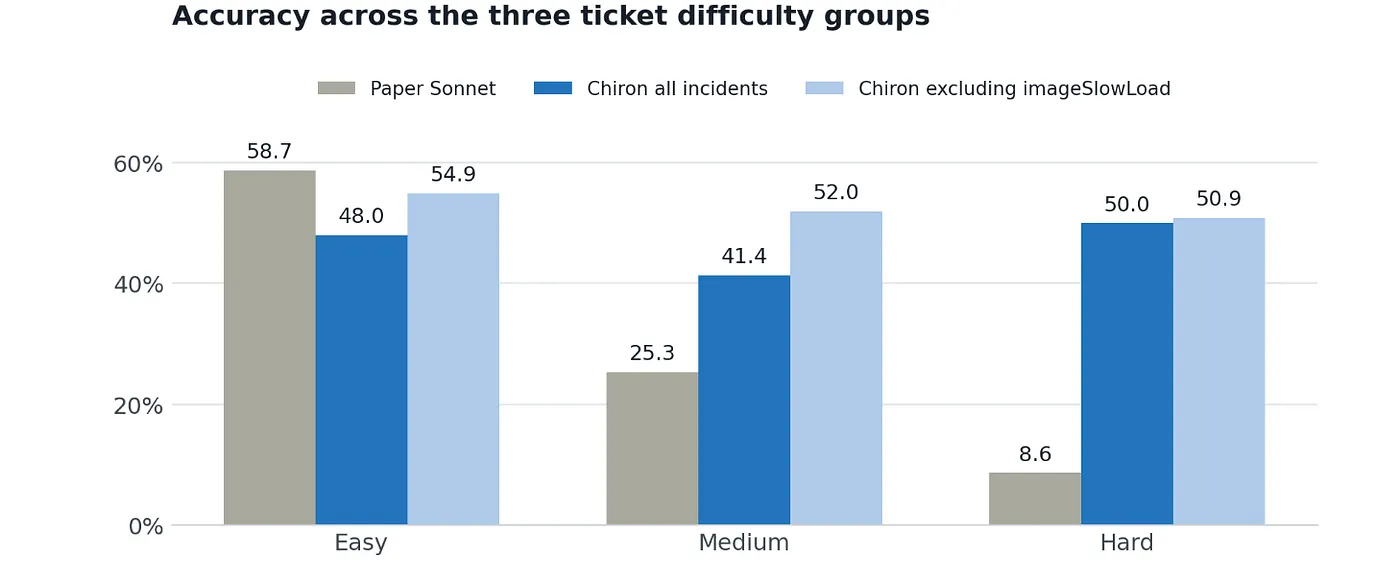 Figure 3. Accuracy by difficulty for paper Sonnet, Chiron on all incidents, and Chiron excluding imageSlowLoad.