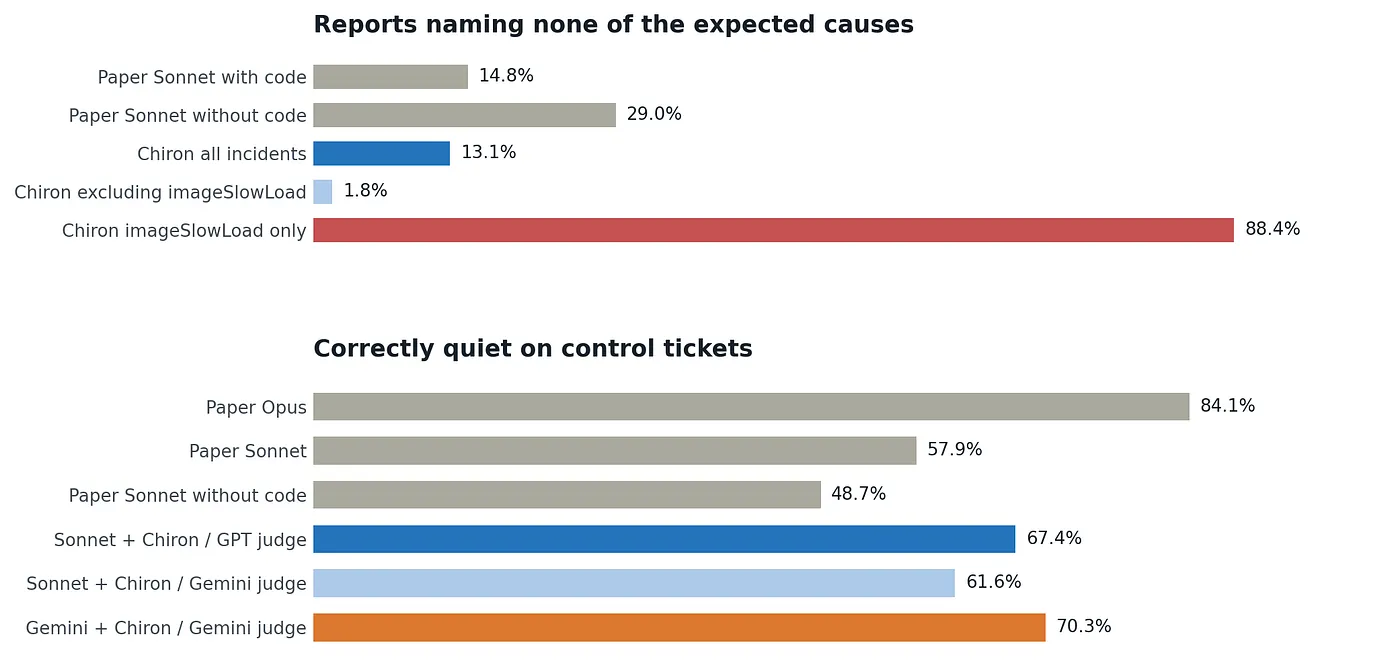 Figure 5. Hallucination rates and control-ticket quiet rates.