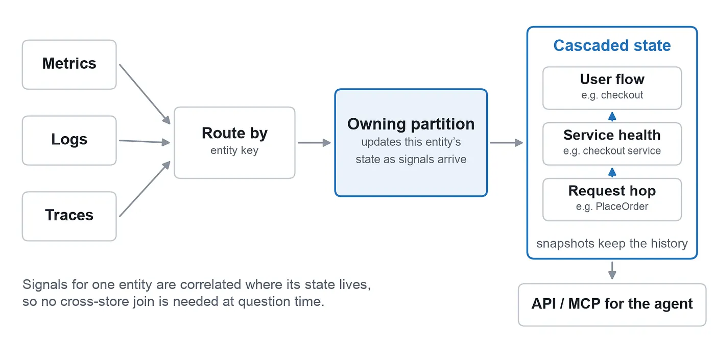 Figure 6. Metrics, logs, and traces route to the owning partition, which updates cascaded state exposed through an API or MCP.