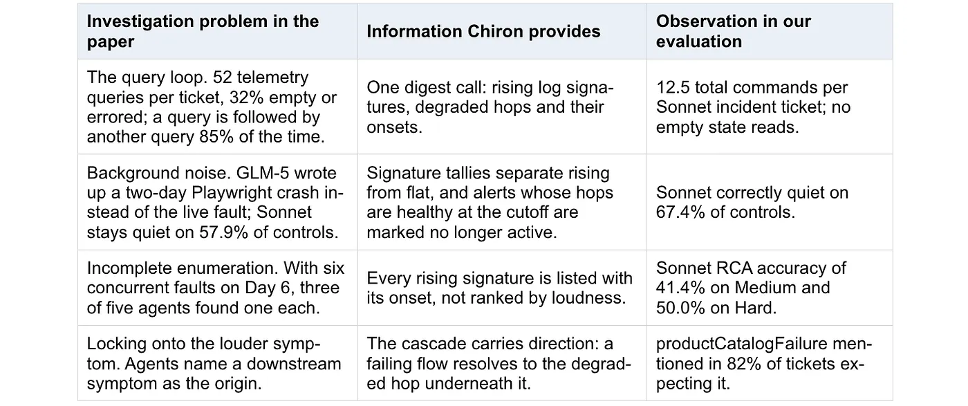 Table connecting investigation problems in the paper to the evidence Chiron provides and what the evaluation observed.