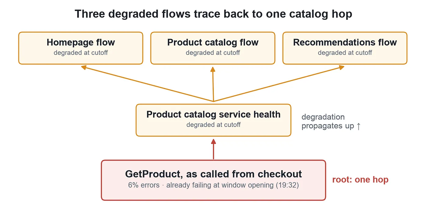 Figure 8. Homepage, product, and recommendations flows depend on product catalog service health, which depends on GetProduct from checkout.