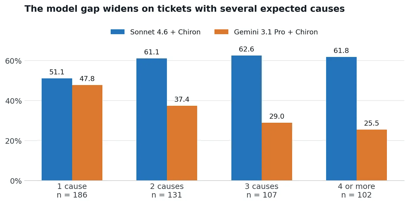 Figure 9. RCA accuracy by number of distinct expected causes for Sonnet and Gemini, both judged by Gemini.