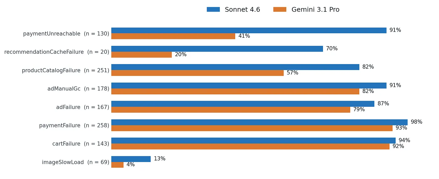 Figure 10. Mention rate by fault for Sonnet and Gemini.