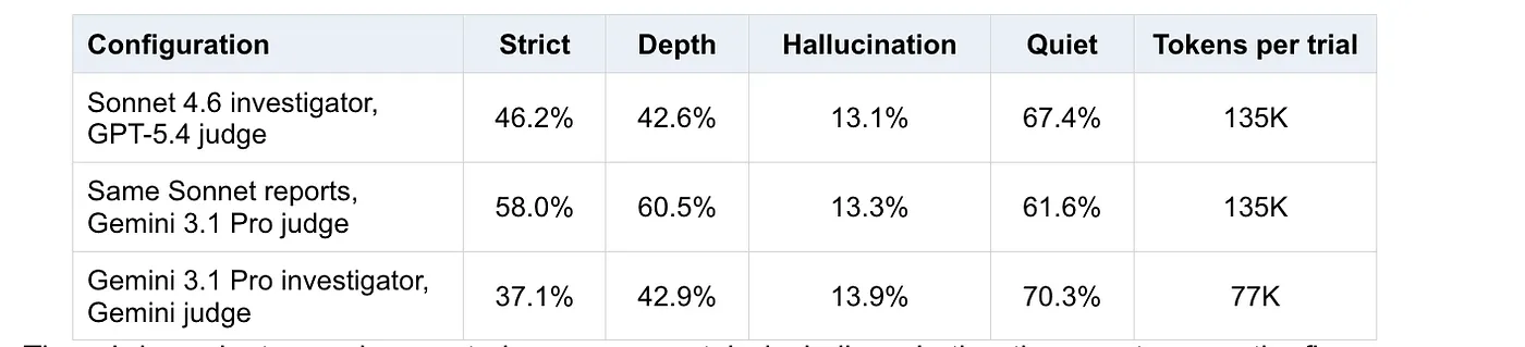 Judge sensitivity table. Sonnet with GPT-5.4: 46.2 percent strict, 42.6 percent depth, 13.1 percent hallucination, 67.4 percent quiet, 135K tokens. Same reports with Gemini judge: 58.0, 60.5, 13.3, 61.6, 135K. Gemini investigator with Gemini judge: 37.1, 42.9, 13.9, 70.3, 77K.