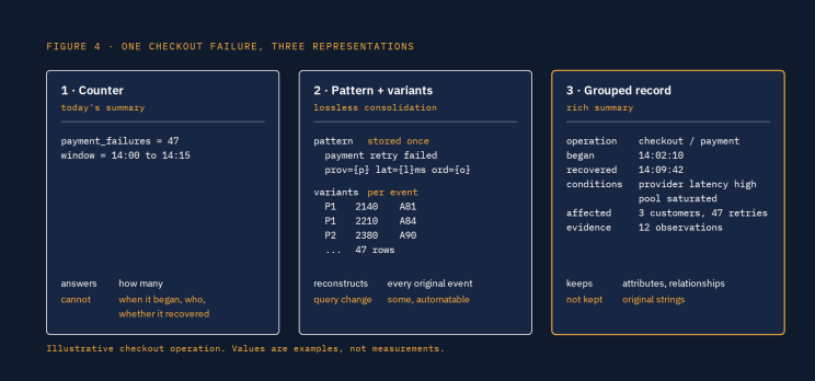 Figure 4. One checkout failure as a counter, a pattern with variants, or a grouped record.