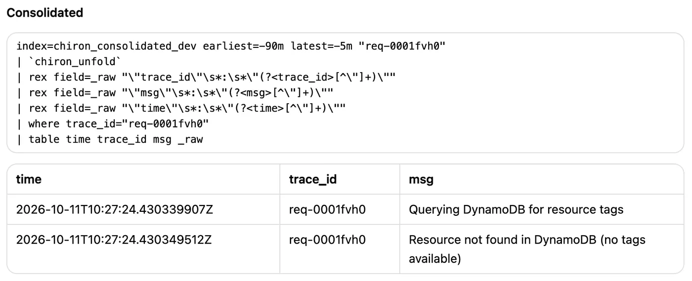 Figure 2. The same search on chiron_consolidated_dev with the chiron_unfold macro and a where on the trace id. The same two rows come back, timestamps identical to the nanosecond.