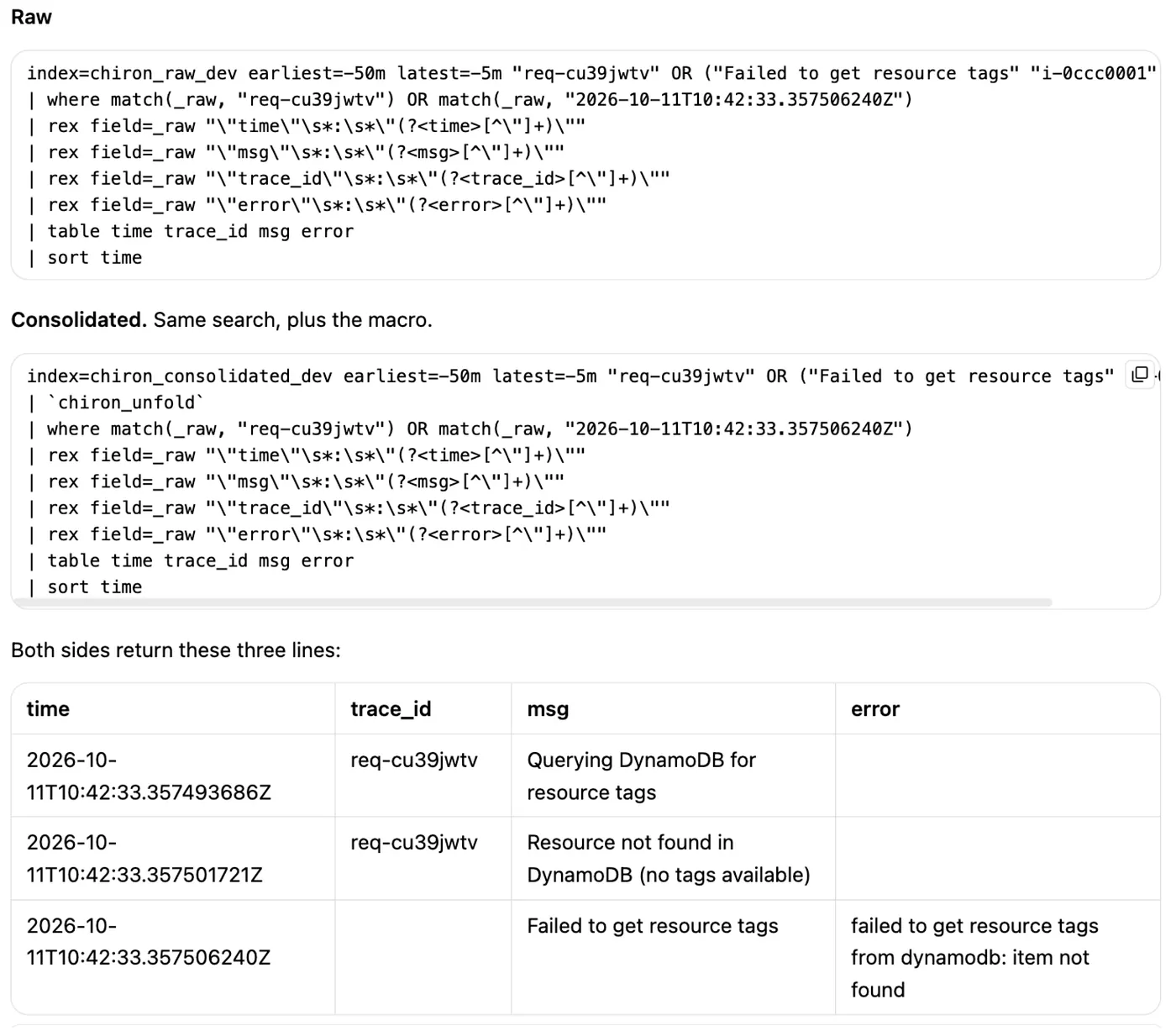 Figure 3. Raw and consolidated searches for trace req-cu39jwtv or the failure line with no trace id. Both sides return three lines, including Failed to get resource tags from dynamodb: item not found.