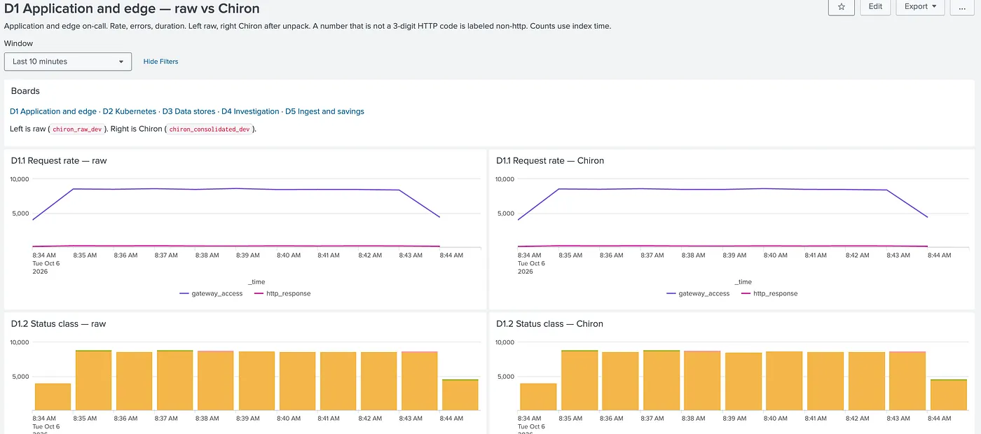 Figure 4. Application and edge dashboard. Request rate and status class, raw on the left and Chiron on the right, over the same ten-minute window on 6 October 2026. The series track each other.