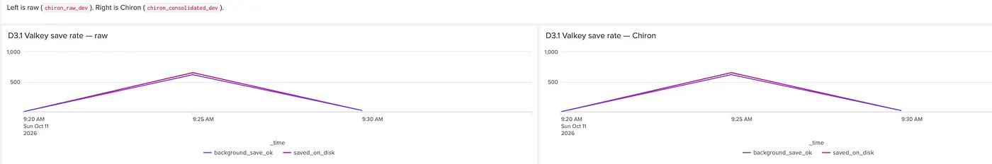 Figure 5. Valkey save rate, raw and Chiron. background_save_ok and saved_on_disk both peak near 9:25 AM on 11 October 2026, at about 620 and 640.