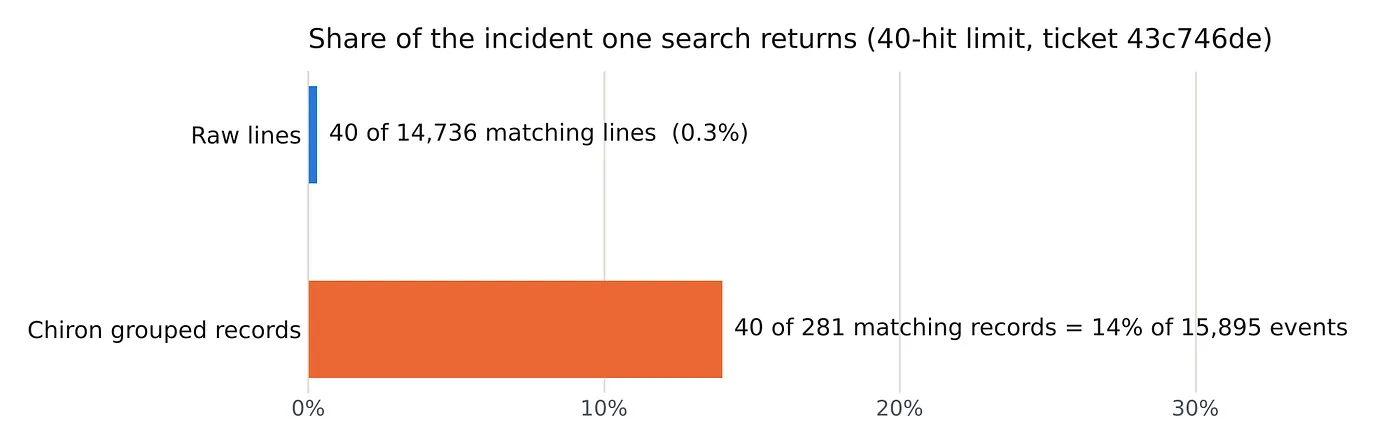 Figure 9. Share of one incident a 40-hit search returns, ticket 43c746de. Raw lines: 40 of 14,736 matching lines, 0.3 percent. Chiron grouped records: 40 of 281 matching records, 14 percent of 15,895 events.